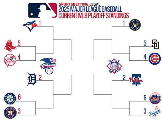 9 8 25 MLB Playoff Bracket based on the standings