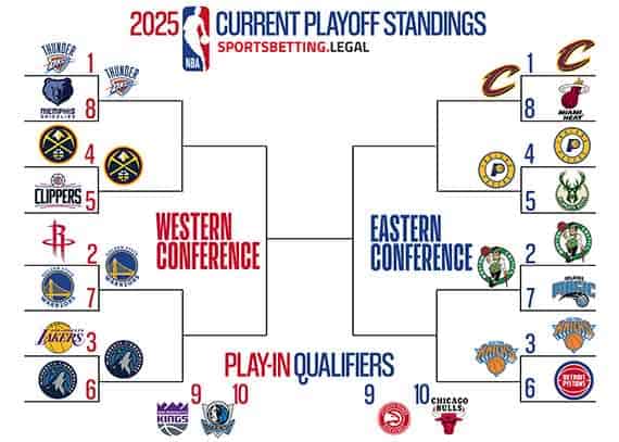 NBA Playoff bracket based on the odds for May 5 2025