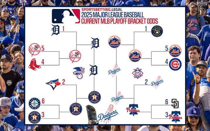 a 2025 MLB playoff bracket with potential paths influenced by the latest betting odds