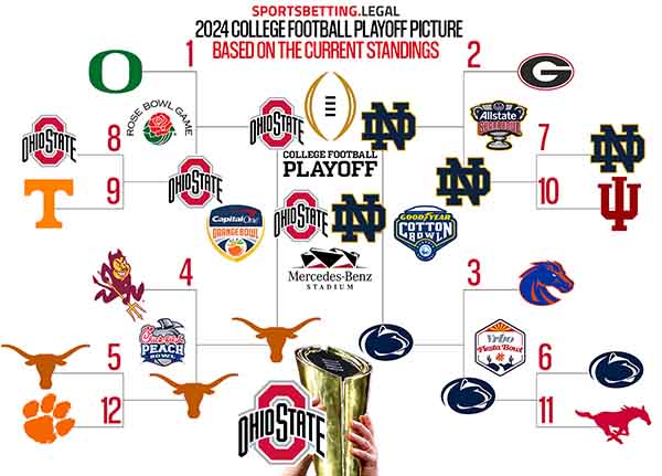 the results of the CFP Bracket in 2024-25