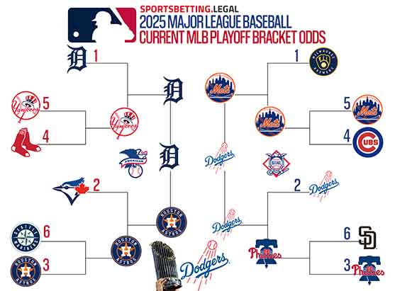 August 4 2025 MLB Playoff odds in bracket form