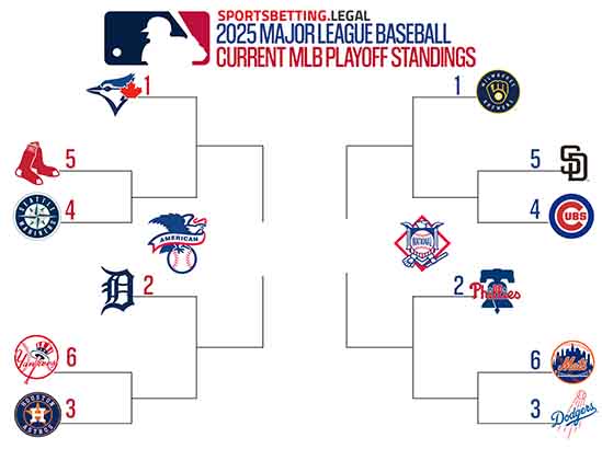 August 11 2025 MLB Playoff standings bracket