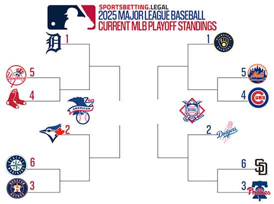 MLB playoff bracket based on the 8 4 2025 standings