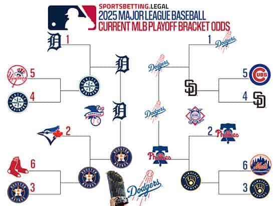 MLB Playoff bracket based on the odds for 8 11 25