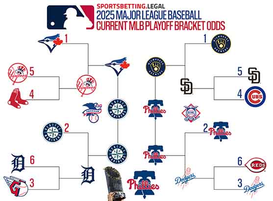 MLB odds in bracket form for start of the 2025 playoffs
