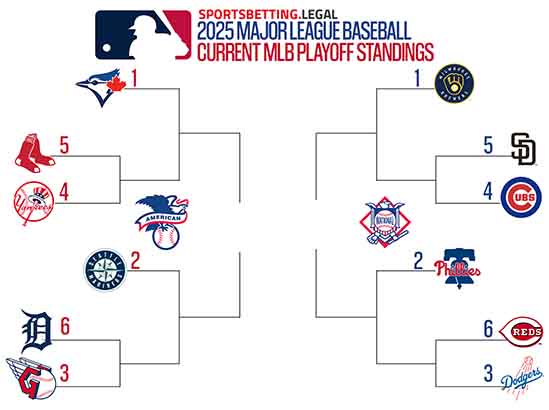 Final MLB Playoff bracket of the 2025 regular season