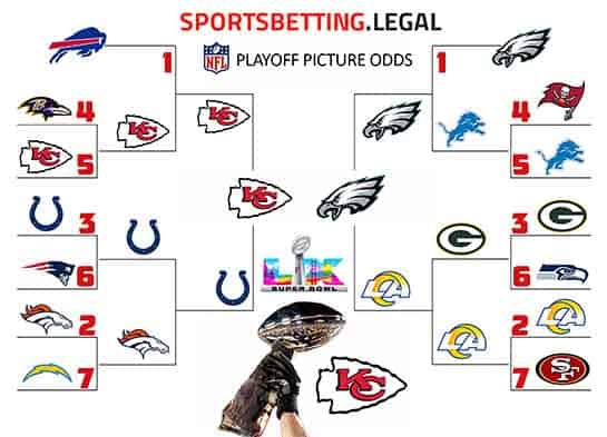 NFL Playoff bracket based on the Super Bowl futures for 11 7 25