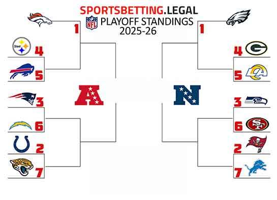 NFL standings in playoff bracket form for 11 7 25