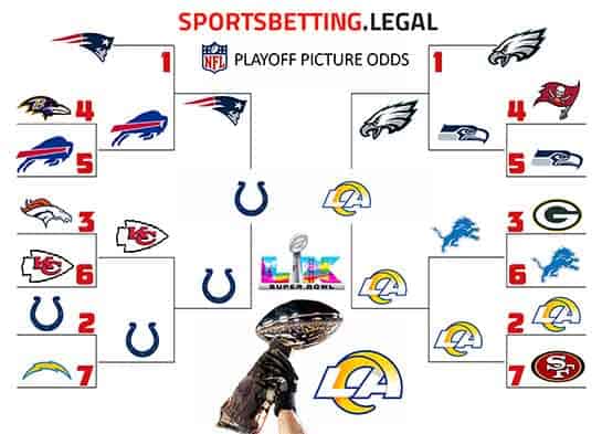 NFL Playoff bracket based on the futures for 11 25 25
