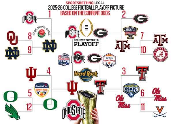 College Football Playoff odds in bracket form for 12 3 25