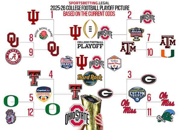 College Football Playoff odds in bracket form for 12 8 25