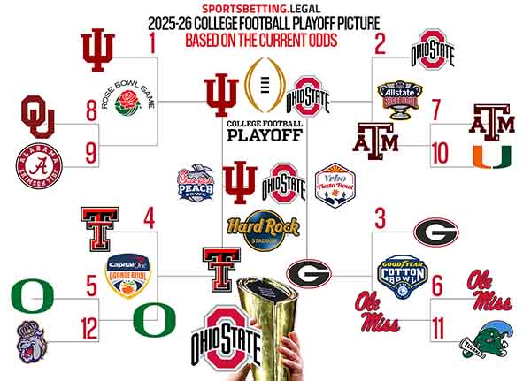 College Football Playoff odds in bracket form for December 8 2025