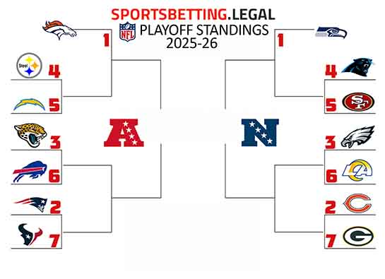 NFL Playoff standings in bracket form for December 23 2025