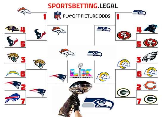NFL Playoff odds in bracket form for 12 30 25