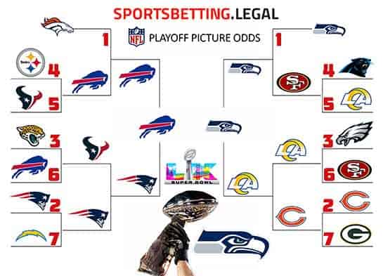 NFL odds in bracket form for round 2 of the 2025-26 NFL Playoffs