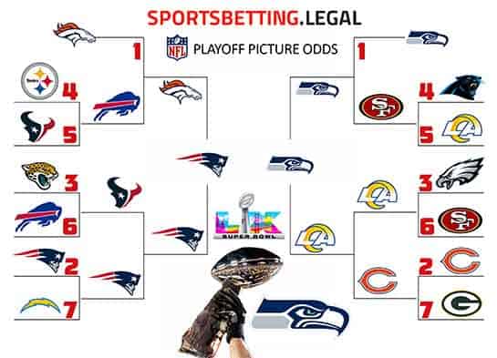 NFL odds in bracket form for the 2025-26 Conference Championship round