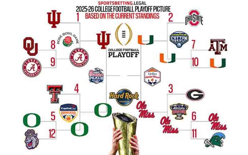 College Football Playoffs bracket semifinals 2025-26
