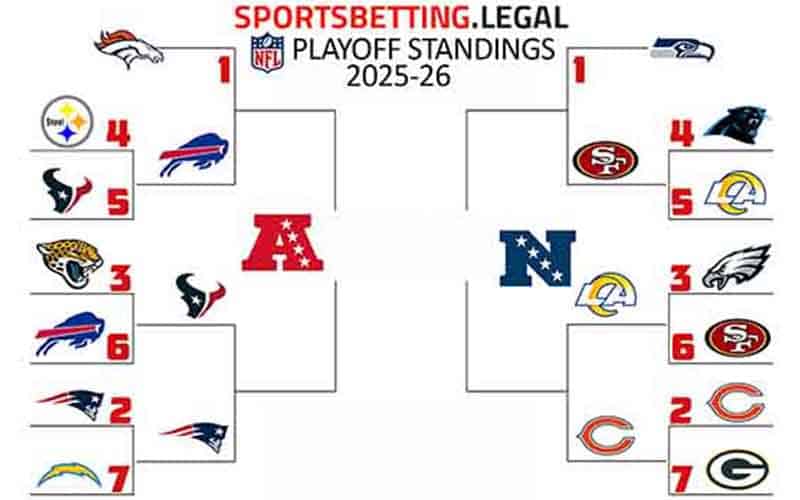 NFL Playoff bracket for the divisional round
