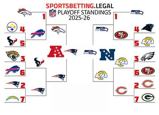 Super Bowl LX NFL Playoff Bracket