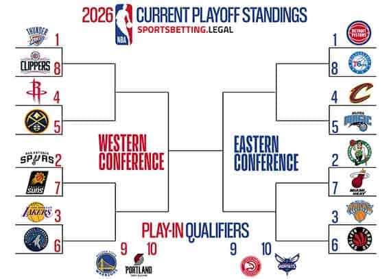 3/26/26 standings in a NBA Playoff bracket